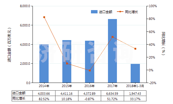2014-2018年3月中國(guó)液化丙烷(HS27111200)進(jìn)口總額及增速統(tǒng)計(jì)